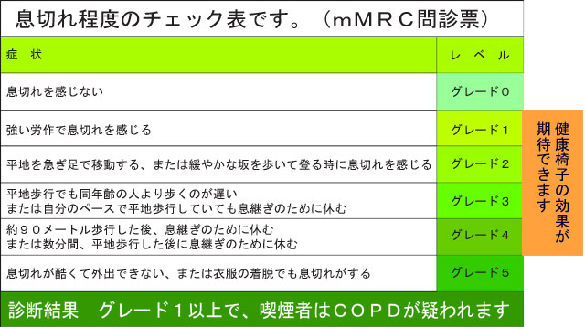 息切れ程度のチェック表です。ｍＭＲＣ問診表